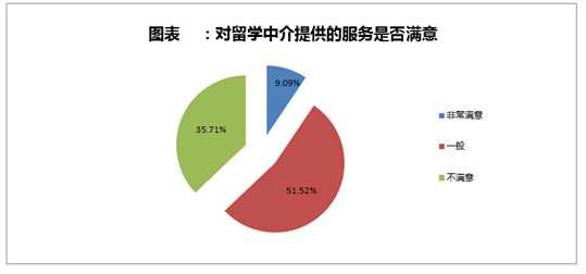 2015年中國自費出國留學中介服務發(fā)展狀況調(diào)查報告